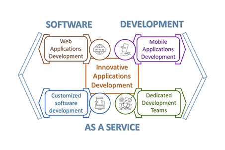 Grafik über Software as a Service
